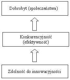 Wpływ innowacyjności i konkurencyjności na dobrobyt